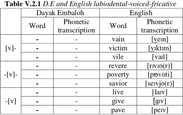 Table V.2.2 D.E and English labiodental-voiceless-fricative