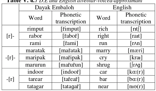 Table V. 4.7 D.E and English alveolar-voiced-approximant