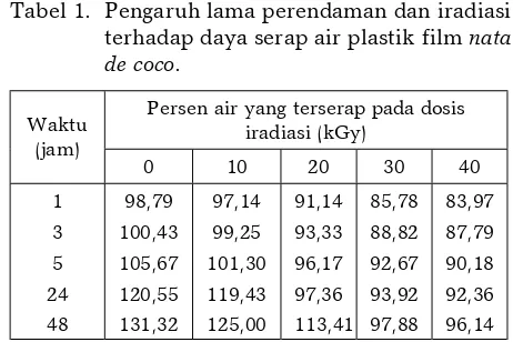 Tabel 2. Pengaruh pH 4,7, 11 dan iradiasi terha-
