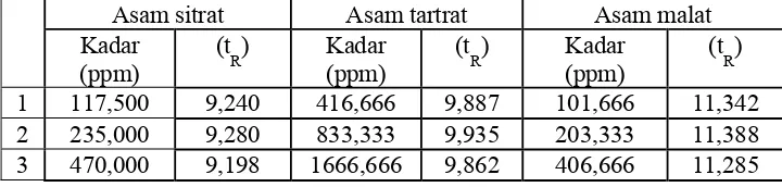 Tabel 1. Waktu retensi baku asam sitrat, asam tartrat, dan asam malat 