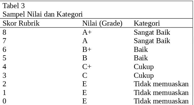 Tabel 3 Sampel Nilai dan Kategori