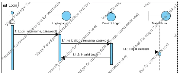 Table 3. Description Login Use case