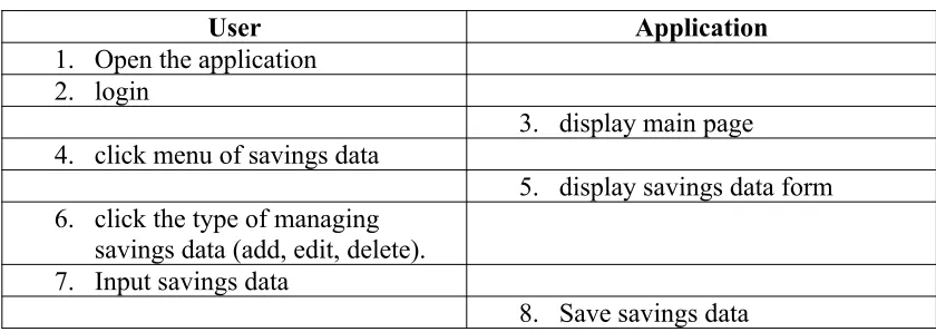 Tabel 3. Use case description for managing savings data