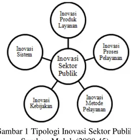 Gambar 1 Tipologi Inovasi Sektor Publik  Sumber: Muluk (2008:45) 
