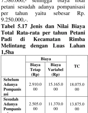 Tabel  5.16  Jenis  dan  Nilai  Biaya  Total  Rata-rata  per  tahun  Petani  Padi  di  Kecamatan  Rimba  Melintang dengan Luas Lahan 1ha 