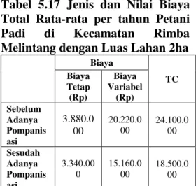 Tabel  5.20  Total  Rata-rata  Penerimaan  Petani  Per  tahun  di  Kecamatan  Rimba  Melintang  dengan Luas Lahan 1,5 Ha 
