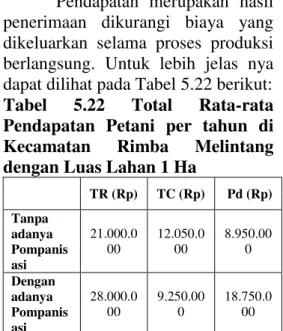 Tabel  5.21  Total  Rata-rata  Penerimaan  Petani  Per  tahun  di  Kecamatan  Rimba  Melintang  dengan Luas Lahan 2 Ha 