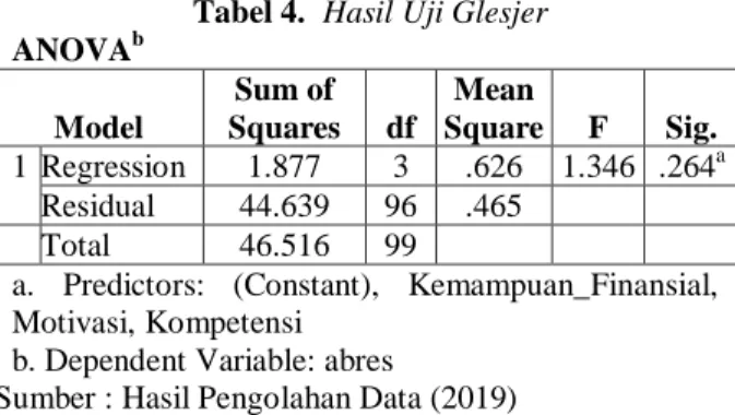 Tabel  4  menunjukkan  nilai  Sig.  Uji  Glejser  adalah  sebesar  0,264  &gt;  0,05.  Hal  ini  menunjukkan  bahwa  instrumen penelitian bebas dari heterokedasitas