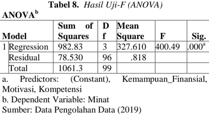Tabel 8.  Hasil Uji-F (ANOVA)  ANOVA b Model  Sum  of Squares  Df  Mean  Square  F  Sig