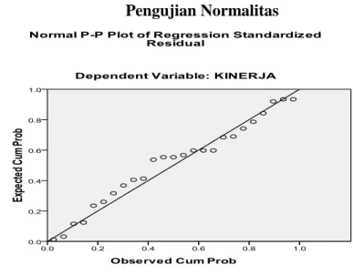 Gambar 2  Pengujian Normalitas 
