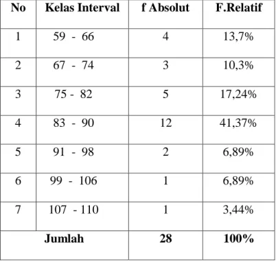 Tabel 4.2: Distribusi Frekuensi Skor Budaya Organisasi  No  Kelas Interval  f Absolut  F.Relatif 