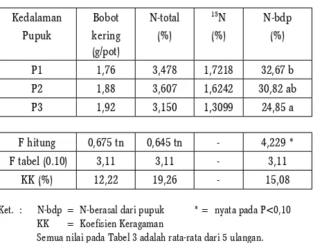 Tabel 2. Rata-rata Bobot Kering, Persentase N-total, Persentase 15N, Persen N-berasal dari Pupuk pada Bagian Atas Tanaman Jagung