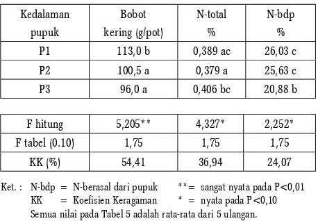 Tabel 5. Rata-rata Bobot Kering, Persentase N-total, Persen N-berasal dari Pupuk pada Akar Tanaman Kedelai