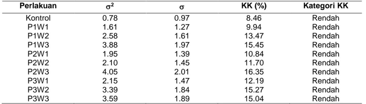 Tabel 4. Nilai Koefisien Keragaman pada karakter Panjang Biji  Perlakuan   2   KK (%)  Kategori KK  Kontrol  0.78  0.97  8.46  Rendah  P1W1  1.61  1.27  9.94  Rendah  P1W2  2.58  1.61  13.47  Rendah  P1W3  3.88  1.97  15.45  Rendah  P2W1  1.95  1.39  10.
