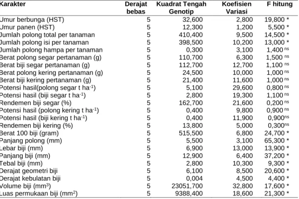Tabel  1  Analisi  ragamkomponen  hasil,  hasil,  dan  karakteristik  fisik  polong  dan  biji  pada  enam  galur harapan kacang Bogor