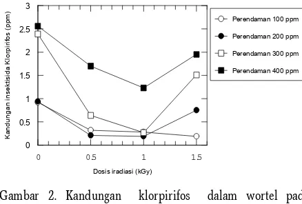 Gambar 2. Kandungan  klorpirifos  dalam wortel pada perendaman 100; 200; 300; dan  400 ppm, yang diiradiasi  dengan dosis 0; 0,5; 1,0; 1,5  kGy 