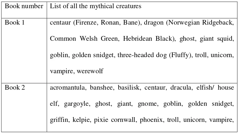 Table 4.1.3 List of the mythical creatures in each book