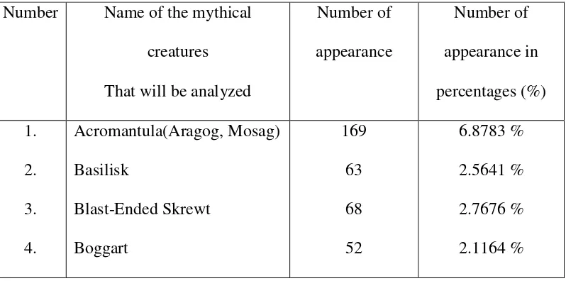 Table 4.1.4 List of the creatures that will be analyzed