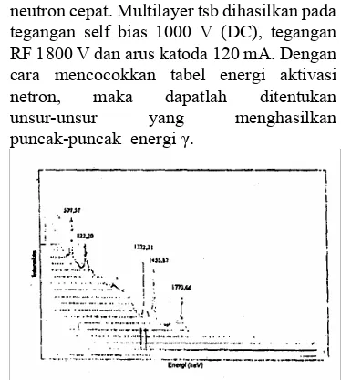 Gambar 2.  Spektrum tenaga γ dari sistem lapisan NiFe/Cu/NiFe/NiO 