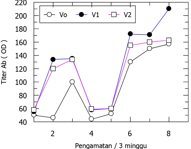 Gambar 3.  Analisis ELISA dalam penentuan titer antibodi (Ab), Vo = kontrol positif, V1 = sekali inokulasi, V2 = dua kali inokulasi