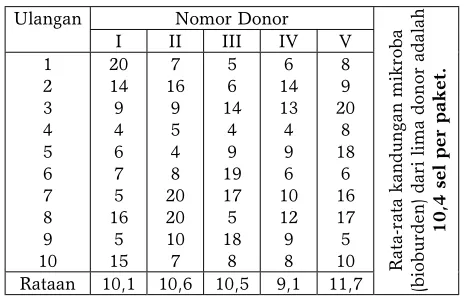 Tabel 1. Pencucian amnion pada botol 6 sampai 9 