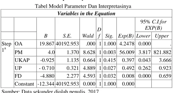 Tabel Model Parameter Dan Interpretasinya  Variables in the Equation 