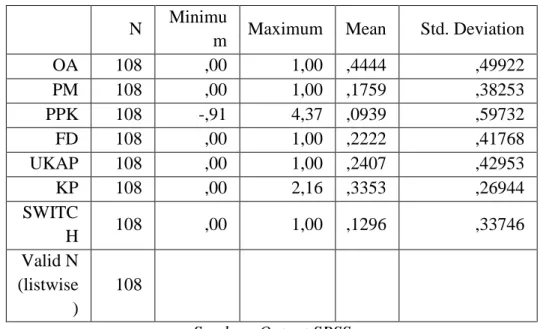 Tabel 2. Hasil Uji Statistik Deskriptif  N  Minimu