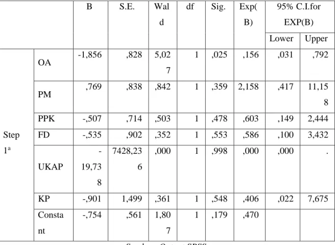 Tabel 6. Hasil Uji Regresi Logistik 