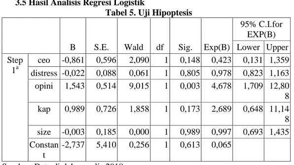 Tabel 5. Uji Hipoptesis 