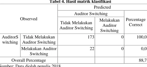 Tabel 4. Hasil matrik klasifikasi 