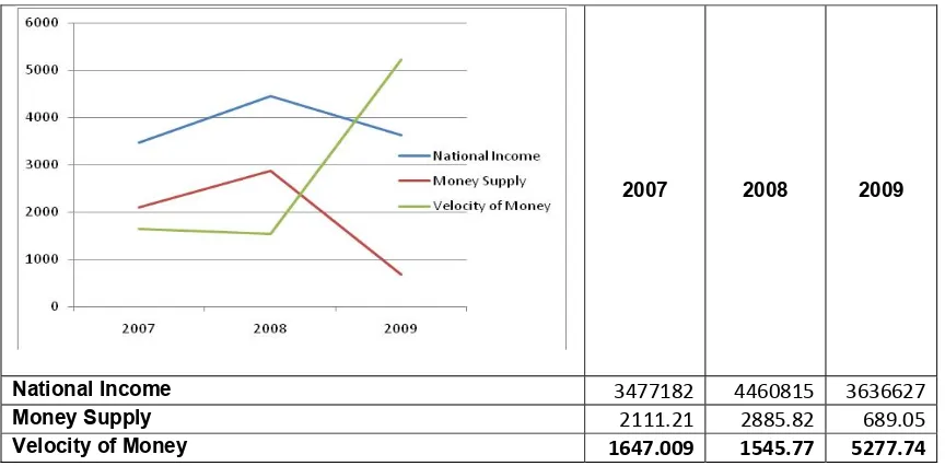 Figure 2: National Income, Money Supply and Velocity of Money 