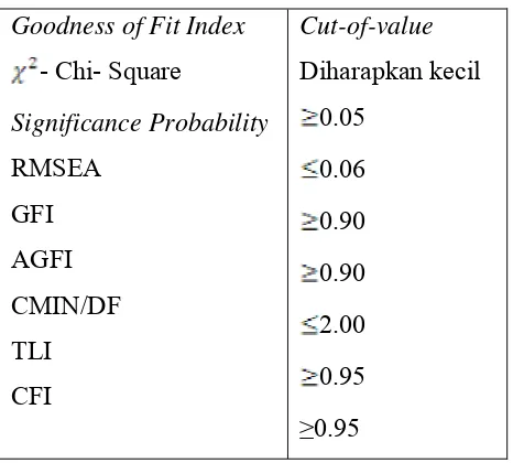 Tabel III.1 Goodness-of-fit indices 