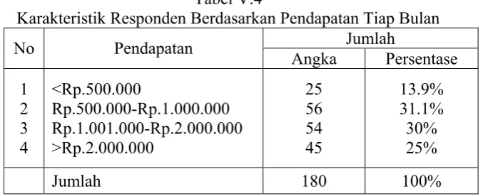 Tabel V.4 Karakteristik Responden Berdasarkan Pendapatan Tiap Bulan 