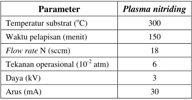 Tabel 1.  Parameter modifikasi permukaan. 