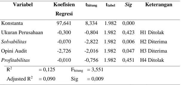 Tabel 4 Hasil Regresi Linear Berganda  Variabel  Koefisien 