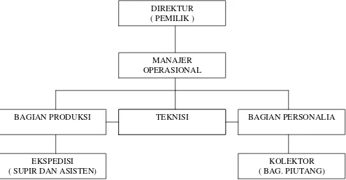 Gambar 4.1 Bagan struktur organisasi PT Tirta Jaya 