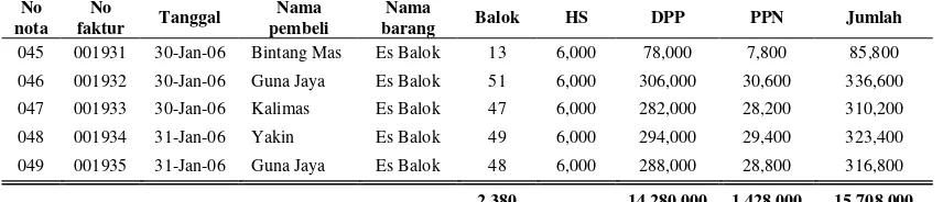 Tabel 5.1 PT Tirta Jaya 