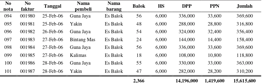 Tabel 5.2 PT Tirta Jaya 