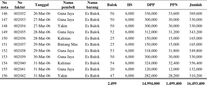 Tabel 5.3 PT Tirta Jaya 