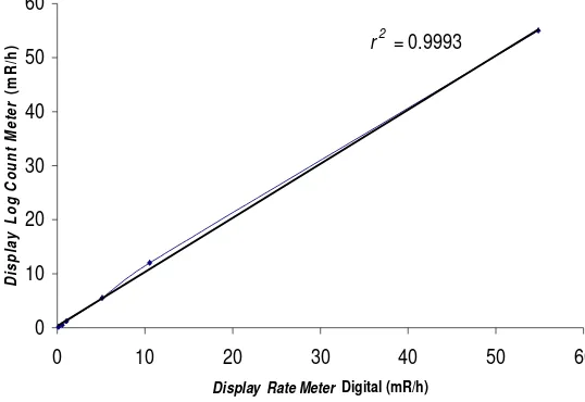 Gambar 4.  Hasil pengujian rate meter digital. 