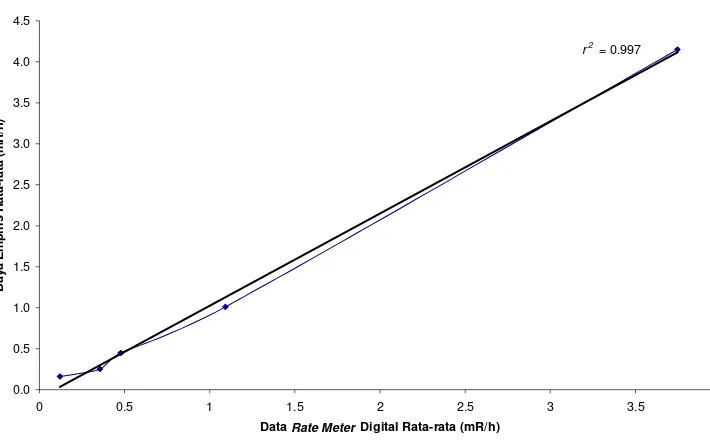 Gambar 5.  Grafik linieritas rancangan alat vs. log count meter model 339 berdasarkan data pada Tabel 2
