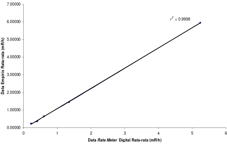 Gambar 8.  Grafik  inieritas  nilai rata-rata rate meter digital vs. data empiris menggunakan dua sumber, Cs-137 dan Eu-152 berdasarkan data pada Tabel 5