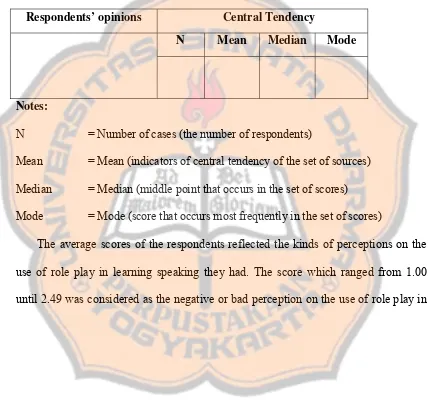 Table 3.4. Sample of Frequency and Central Tendency’s Table  