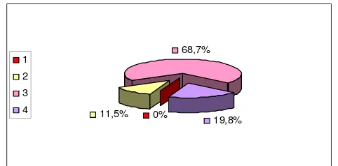 Figure 4.3. The Perceptions on the Role Play Contributions 