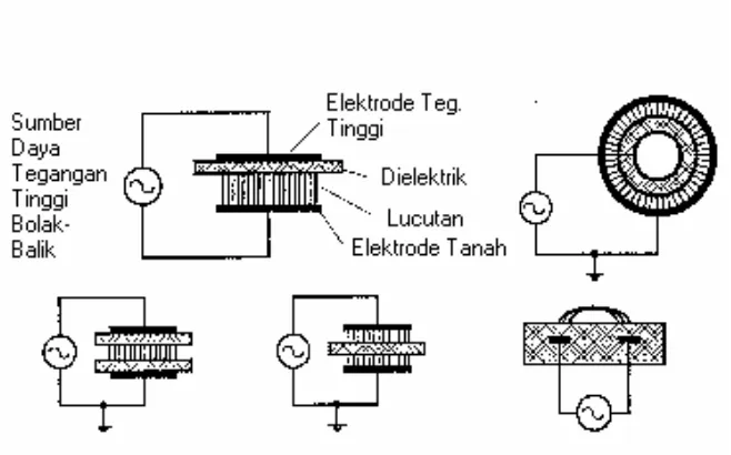 Gambar 1a dan 1b. Konfigurasi susunan elek-trode pada sistem lucutan korona.  Gambar 1 a susunan elektrode anode berupa kawat-kawat runcing, sedangkan katodenya berupa pelat yang ditanahkan