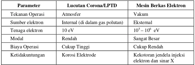 Tabel 1.  Perbandingan karakteristik, kecanggihan dan ketidak untungan dari metode Lucutan Korona dengan Mesin Berkas Elektron[3,4,5,6]