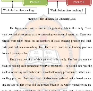 Figure 3.1 The Timeline for Gathering Data