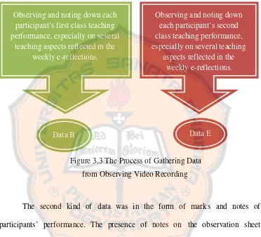 Figure 3.3 The Process of Gathering Data