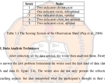 Table 3.1 The Scoring System of the Observation Sheet (Puji et al., 2008)