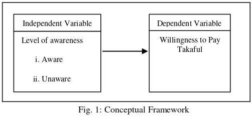 Fig. 1: Conceptual Framework 